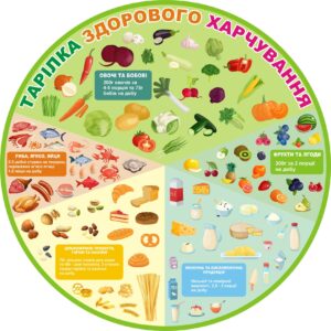 Стенд «Тарілка здорового харчування»