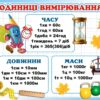 Математичний стенд: Одиниці вимірювання часу, довжини та маси