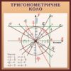 Стенд «Коло тригонометричних функцій»