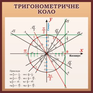 Стенд «Коло тригонометричних функцій»