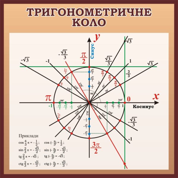 Стенд «Коло тригонометричних функцій»