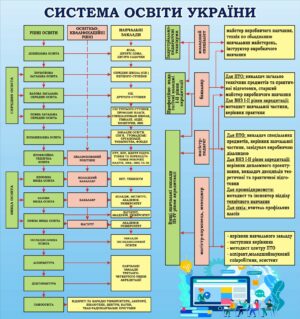 Пластиковий стенд «Система освіти України»