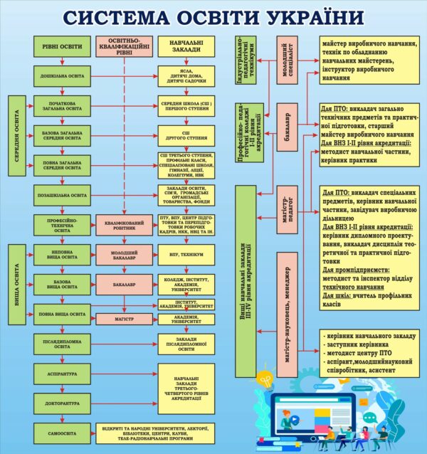 Пластиковий стенд «Система освіти України»