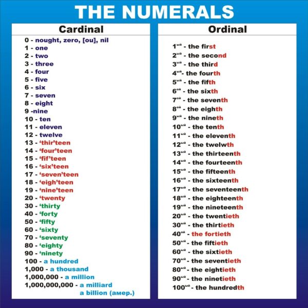 Стенд для кабінету англійської мови «The numerals»