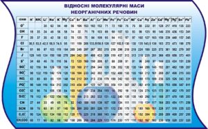 Стенд «Відносні молекулярні маси неорганічних речовин»