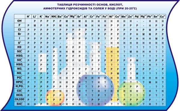 Стенд для кабінету хімії «Розчинність кислот, основ і солей»