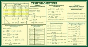 Стенд «Тригонометрія: формули, тотожності, таблиці»