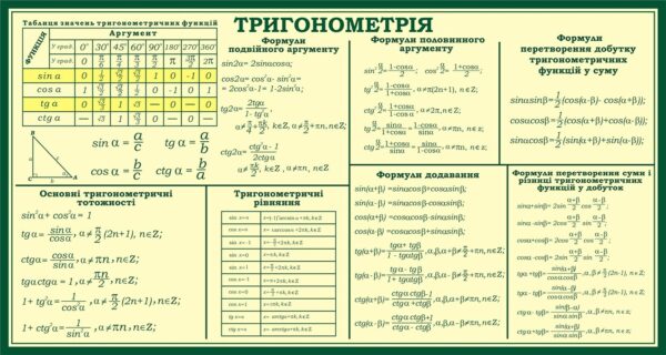 Стенд «Тригонометрія: формули, тотожності, таблиці»