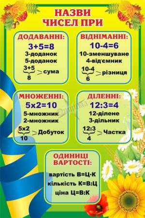 Стенд «Математичні дії та їх компоненти»