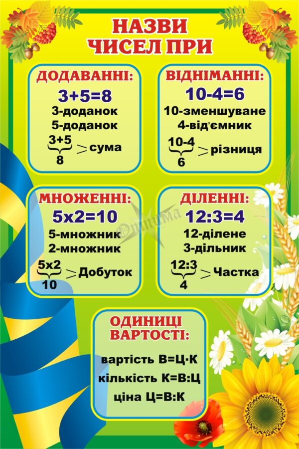 Стенд «Математичні дії та їх компоненти»