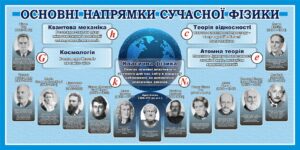 Пластиковий стенд «Основні напрямки сучасної фізики»