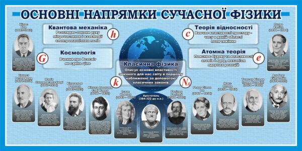 Пластиковий стенд «Основні напрямки сучасної фізики»