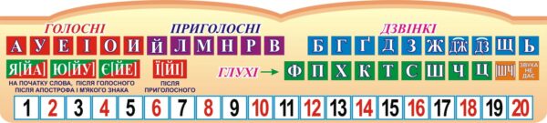 Пластиковий стенд «Класифікація звуків»
