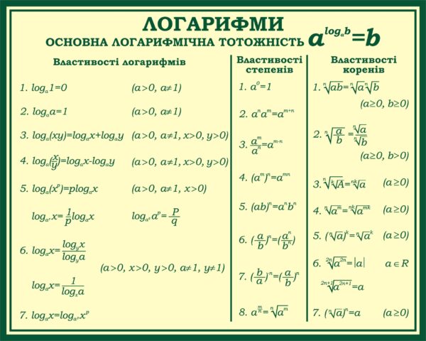 Пластиковий стенд «Логарифми» для кабінету математики