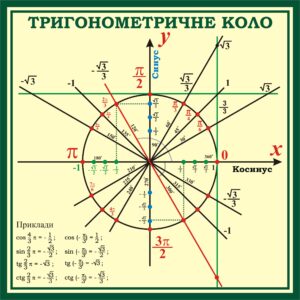 Пластиковий стенд з математики «Тригонометричне коло»