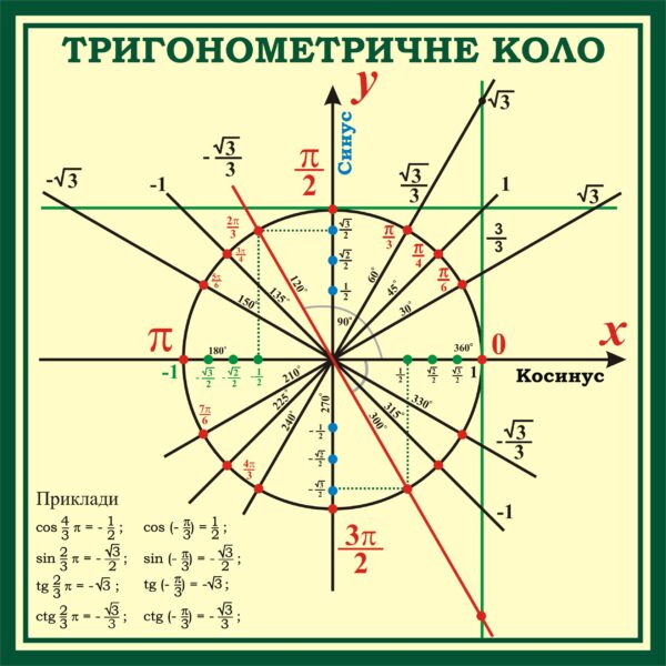 Пластиковий стенд з математики «Тригонометричне коло»