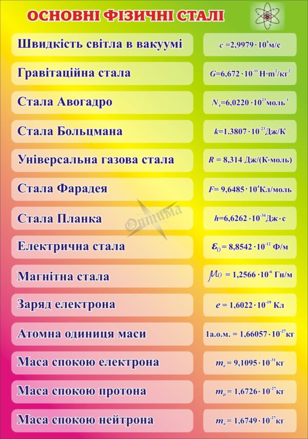 Пластиковий стенд «Основні фізичні сталі»