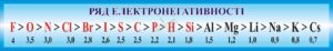 Навчальний пластиковий стенд «Ряд електронегативності»