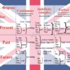 Пластиковий стенд «English Tenses»