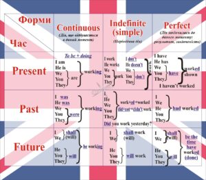Пластиковий стенд «English Tenses»