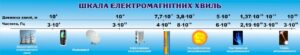 Пластиковий стенд «Шкала електромагнітних хвиль»