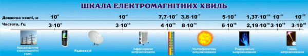 Пластиковий стенд «Шкала електромагнітних хвиль»