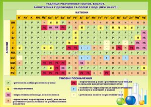 Стенд «Таблиця розчинності основ, кислот, амфотерних гідроксидів та солей у воді»