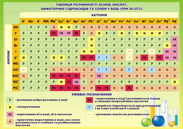 Стенд «Таблиця розчинності основ, кислот, амфотерних гідроксидів та солей у воді»