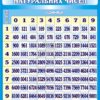 Стенд «Таблиця квадратів натуральних чисел»