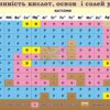 Стенд «Розчинність кислот, основ і солей у воді»