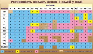 Стенд «Розчинність кислот, основ і солей у воді»