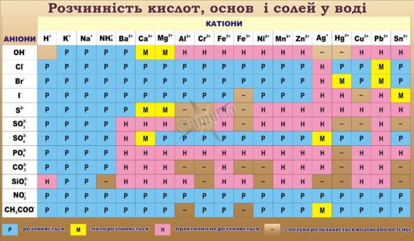 Стенд «Розчинність кислот, основ і солей у воді»