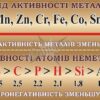 Стенд для оформлення кабінету хімії