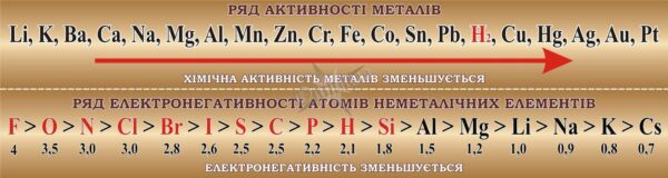 Стенд для оформлення кабінету хімії