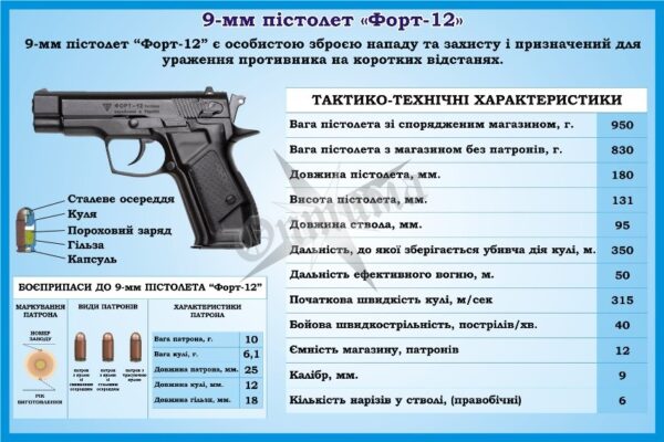 Стенд «Пістолет Форт-12»