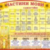 Стенд «Частини мови»