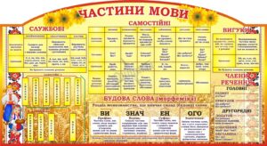 Стенд «Частини мови»