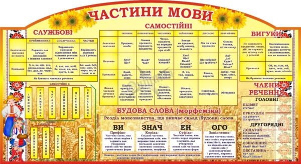 Стенд «Частини мови»