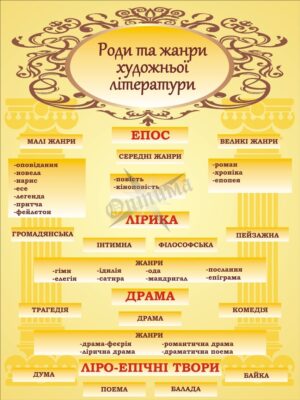 Стенд «Роди та жанри художньої літератури»