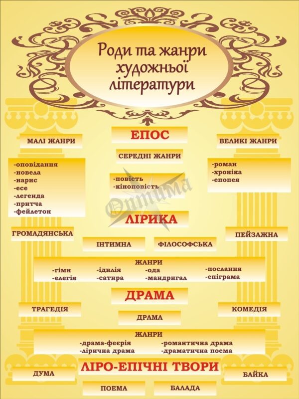 Стенд «Роди та жанри художньої літератури»