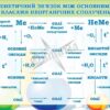Стенд «Генетичний зв'язок між основними класами неорганічних сполучень»