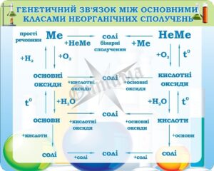 Стенд «Генетичний зв'язок між основними класами неорганічних сполучень»