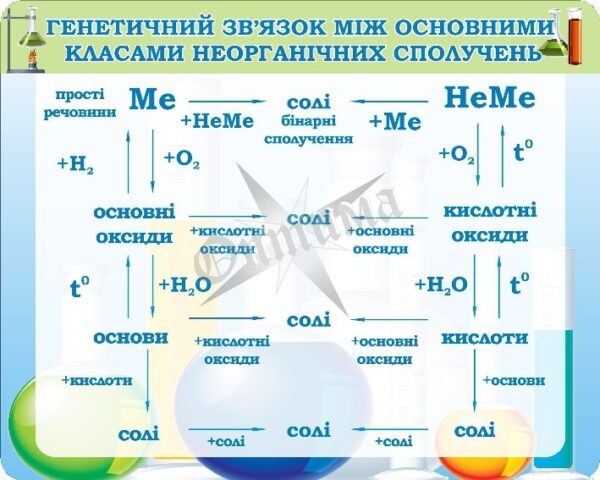Стенд «Генетичний зв'язок між основними класами неорганічних сполучень»