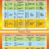 Стенд «Grammar. English tenses»