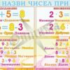 Стенд «Назви чисел при»