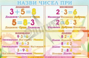 Стенд «Назви чисел при»