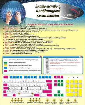 Стенд «Знайомство з клавіатурою комп'ютера»