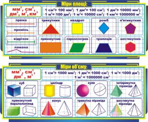 Набір стендів «Міри площі та міри об'єму»