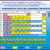 Стенд для кабінету хімії «Періодична система хімічних елементів»