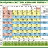 Пластиковий стенд «Періодична система хімічних елементів» для кабінету хімії